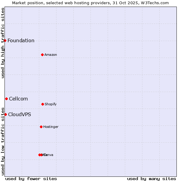 Market position of Cellcom vs. CloudVPS vs. Foundation