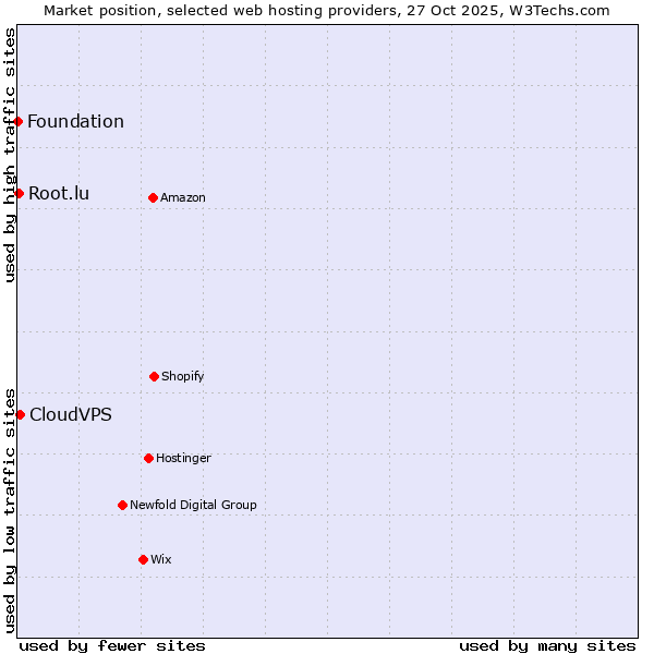 Market position of CloudVPS vs. Root.lu vs. Foundation