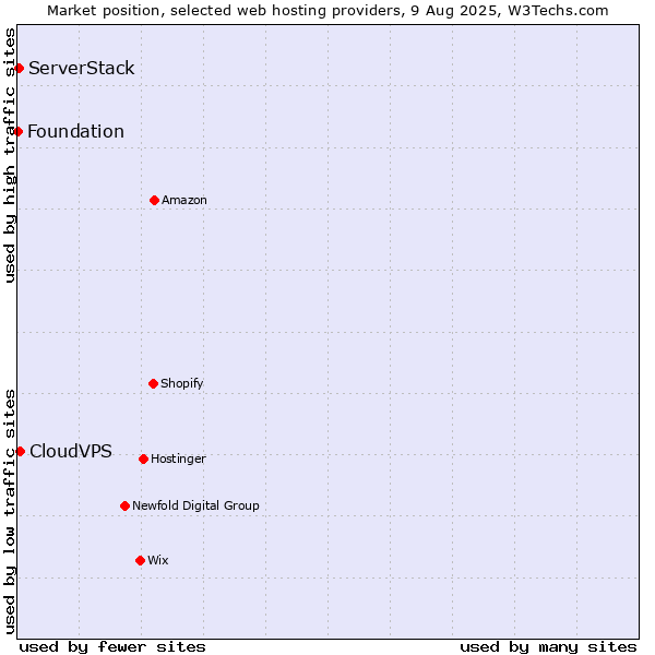Market position of CloudVPS vs. ServerStack vs. Foundation