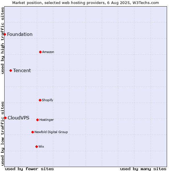 Market position of Tencent vs. CloudVPS vs. Foundation
