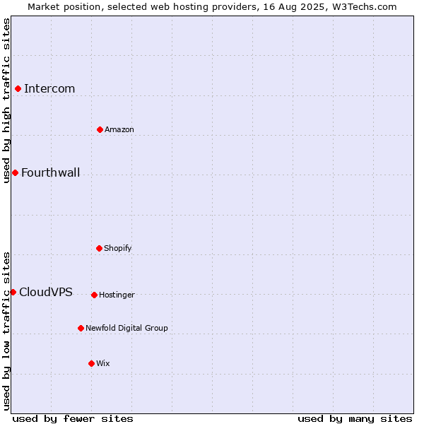 Market position of Intercom vs. Fourthwall vs. CloudVPS