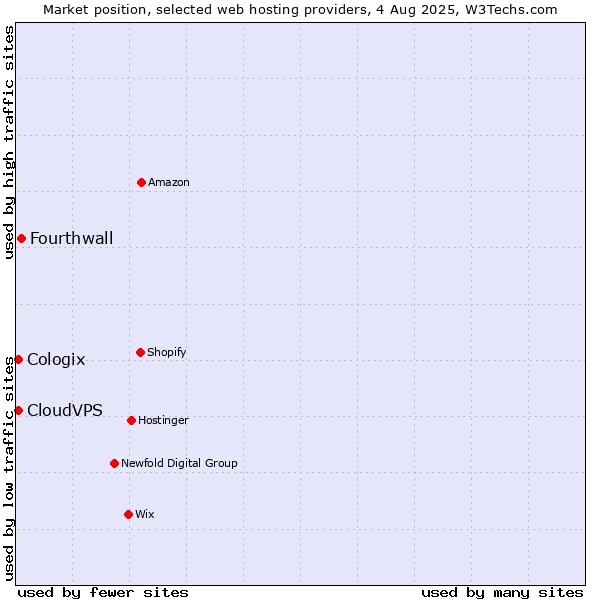 Market position of Fourthwall vs. CloudVPS vs. Cologix