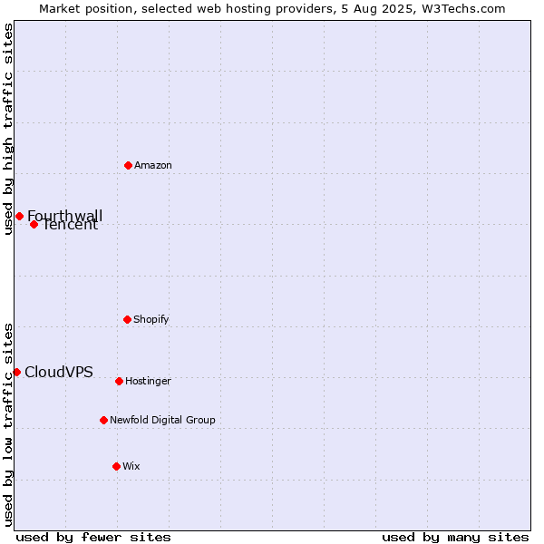 Market position of Tencent vs. Fourthwall vs. CloudVPS