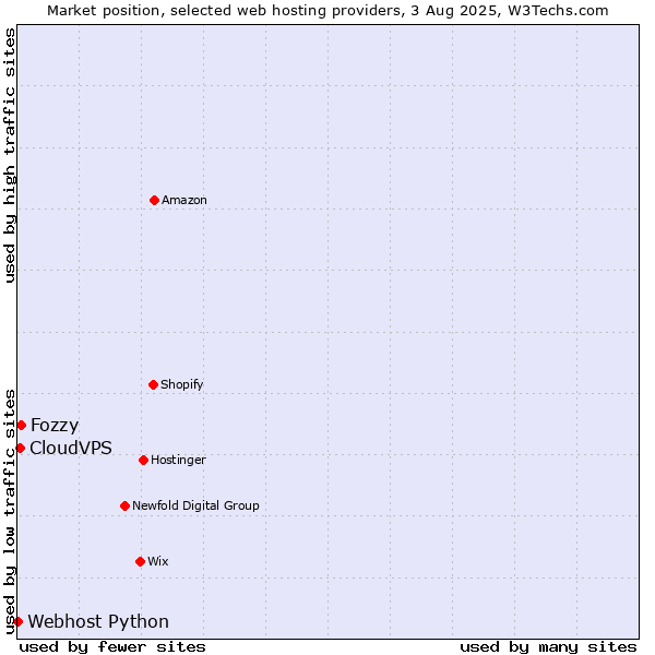 Market position of Fozzy vs. CloudVPS vs. Webhost Python
