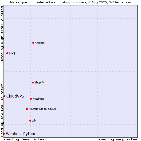 Market position of FPT vs. CloudVPS vs. Webhost Python