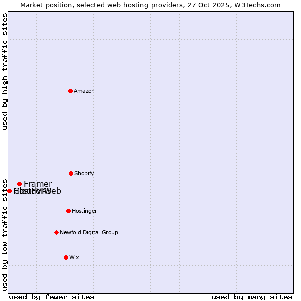Market position of Framer vs. CloudVPS vs. HostForWeb