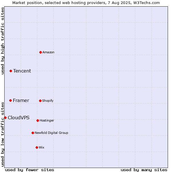 Market position of Tencent vs. Framer vs. CloudVPS