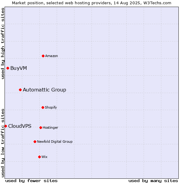 Market position of Automattic Group vs. BuyVM vs. CloudVPS