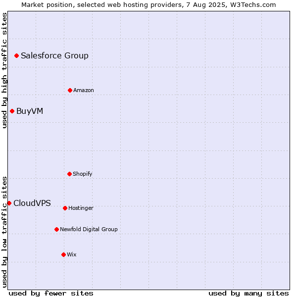 Market position of Salesforce Group vs. BuyVM vs. CloudVPS