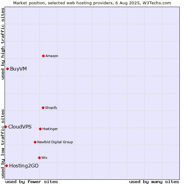 Market position of BuyVM vs. Hosting2GO vs. CloudVPS