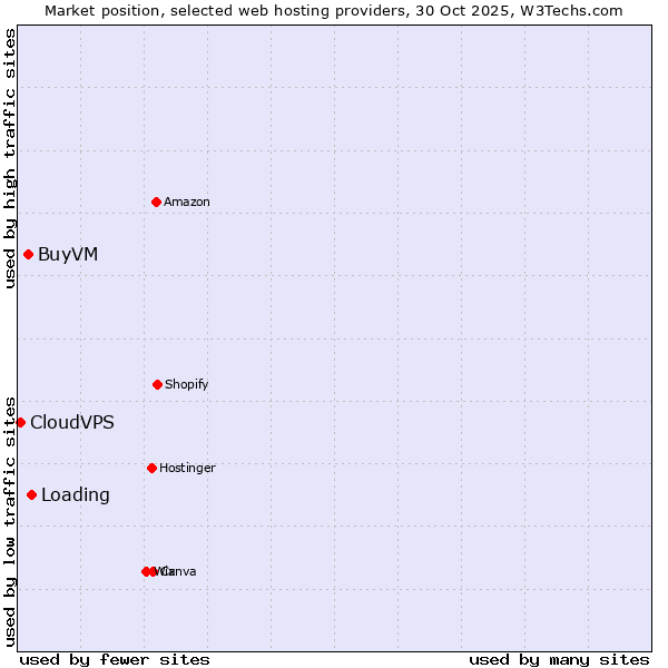 Market position of Loading vs. BuyVM vs. CloudVPS
