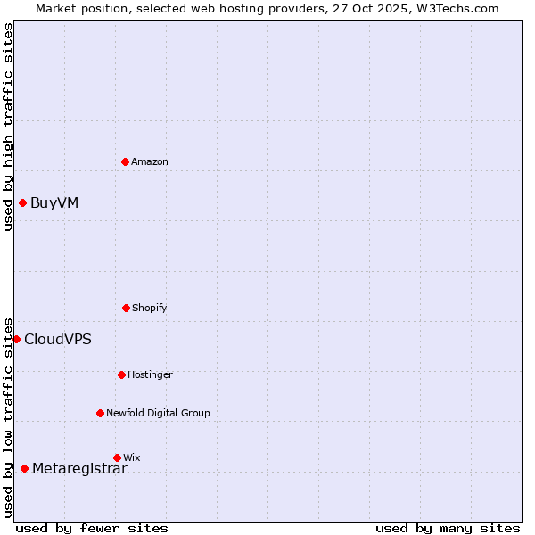 Market position of Metaregistrar vs. BuyVM vs. CloudVPS