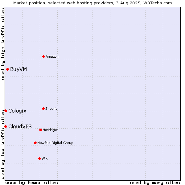 Market position of BuyVM vs. CloudVPS vs. Cologix
