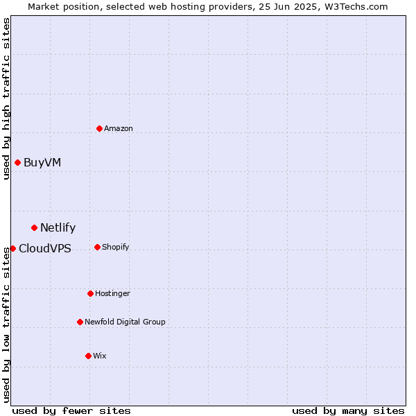 Market position of Netlify vs. BuyVM vs. CloudVPS