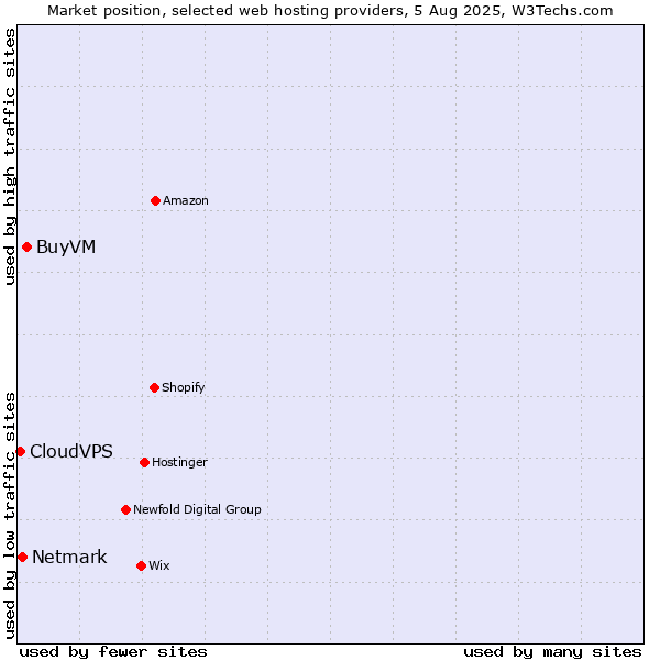 Market position of BuyVM vs. Netmark vs. CloudVPS