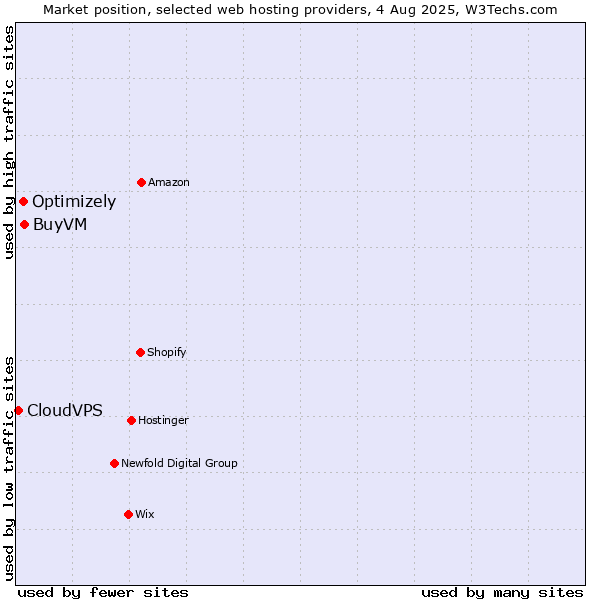 Market position of BuyVM vs. Optimizely vs. CloudVPS