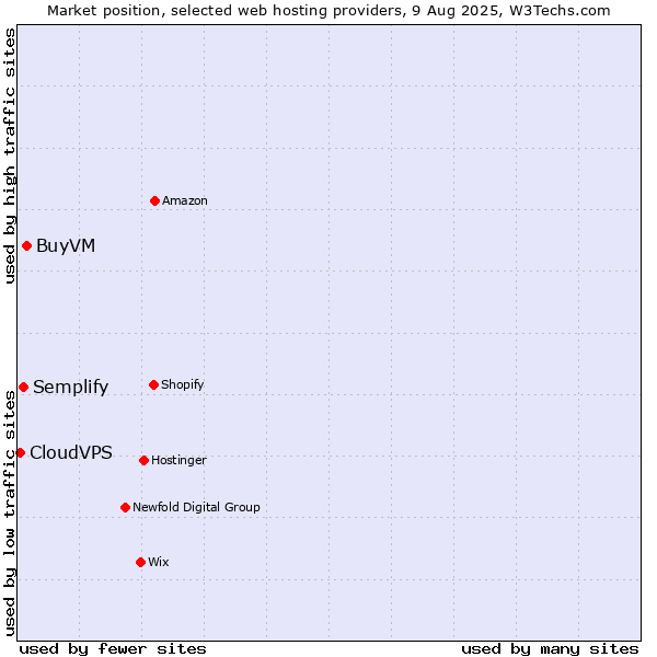 Market position of BuyVM vs. Semplify vs. CloudVPS