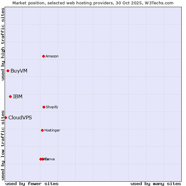 Market position of IBM vs. BuyVM vs. CloudVPS