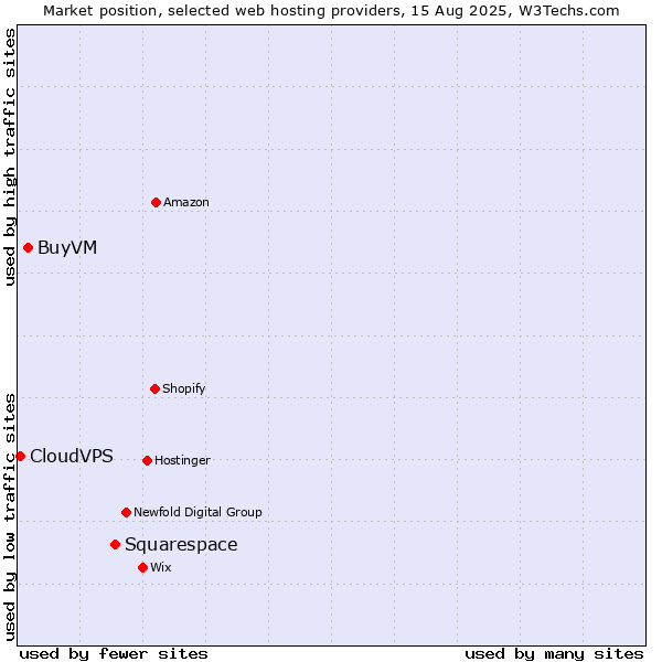 Market position of Squarespace vs. BuyVM vs. CloudVPS
