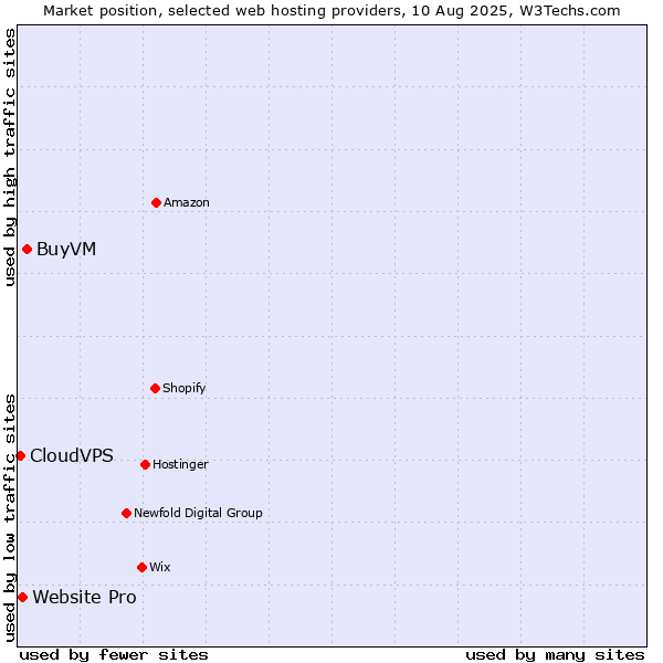 Market position of BuyVM vs. Website Pro vs. CloudVPS