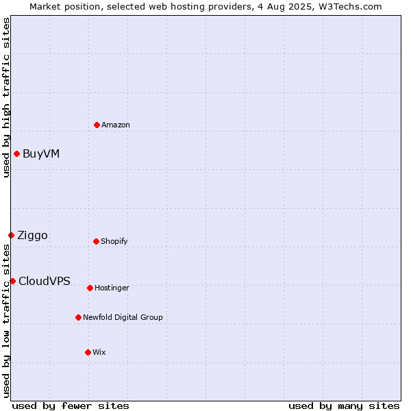 Market position of BuyVM vs. CloudVPS vs. Ziggo