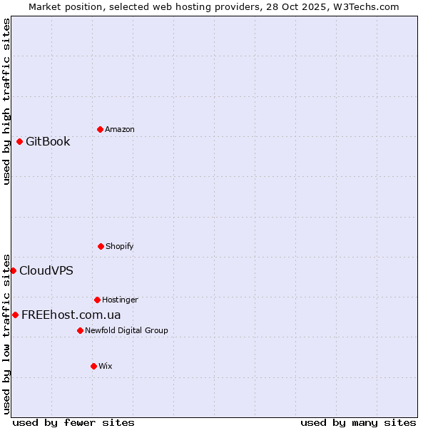 Market position of GitBook vs. FREEhost.com.ua vs. CloudVPS