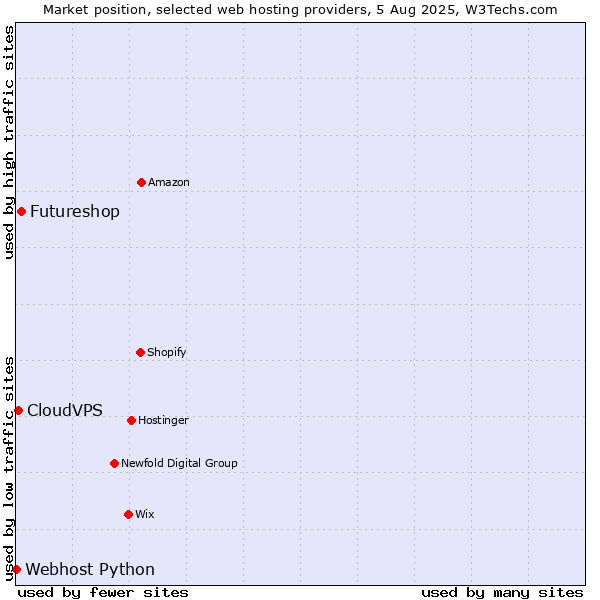 Market position of Futureshop vs. CloudVPS vs. Webhost Python