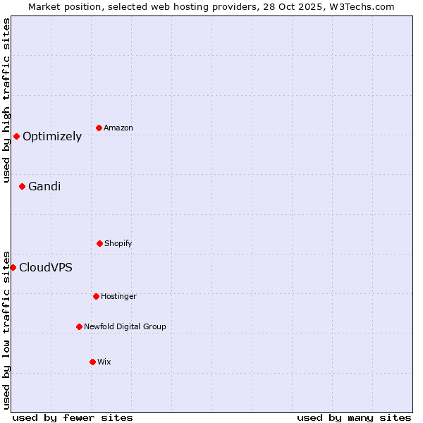 Market position of Gandi vs. Optimizely vs. CloudVPS
