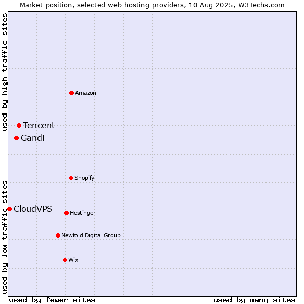 Market position of Tencent vs. Gandi vs. CloudVPS