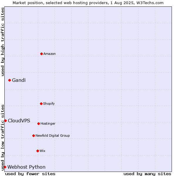 Market position of Gandi vs. CloudVPS vs. Webhost Python