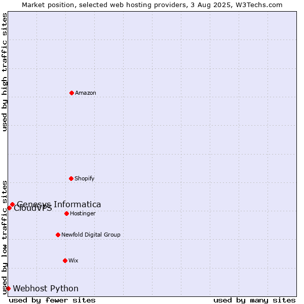 Market position of Genesys Informatica vs. CloudVPS vs. Webhost Python