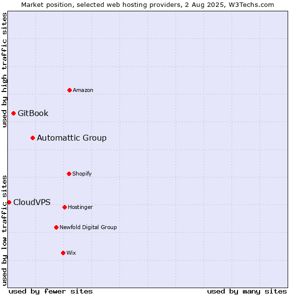 Market position of Automattic Group vs. GitBook vs. CloudVPS