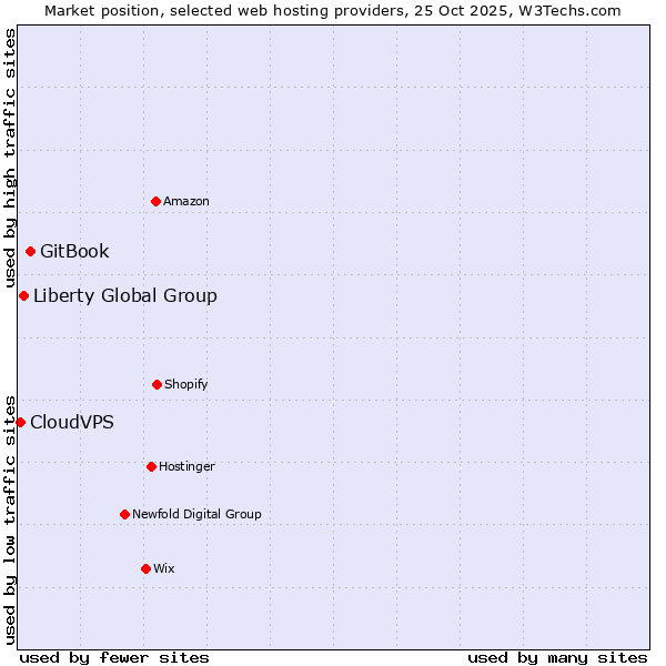 Market position of GitBook vs. Liberty Global Group vs. CloudVPS