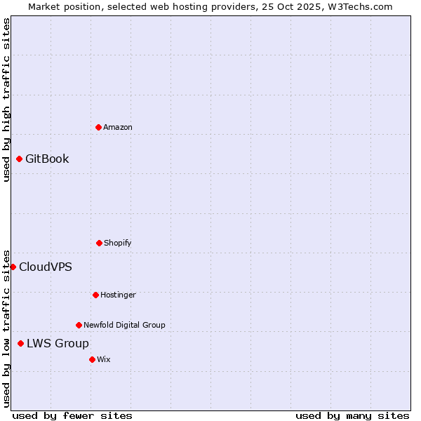 Market position of LWS Group vs. GitBook vs. CloudVPS