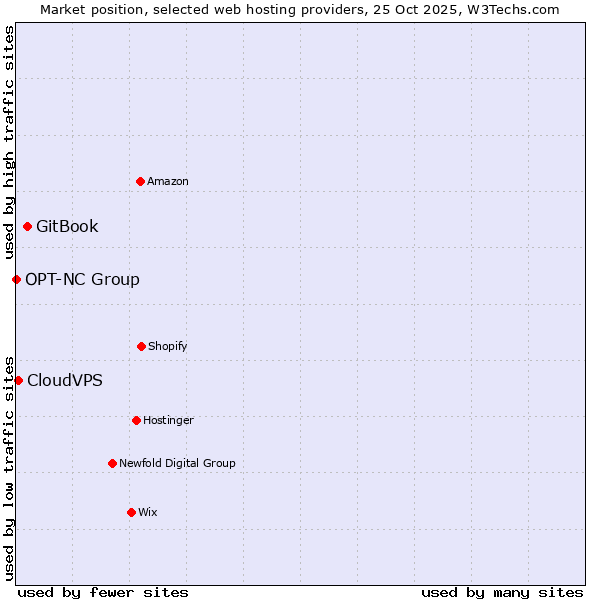 Market position of GitBook vs. CloudVPS vs. OPT-NC Group