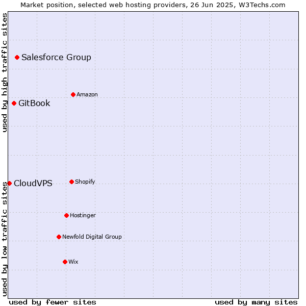 Market position of Salesforce Group vs. GitBook vs. CloudVPS