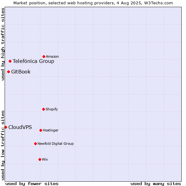 Market position of Telefónica Group vs. GitBook vs. CloudVPS