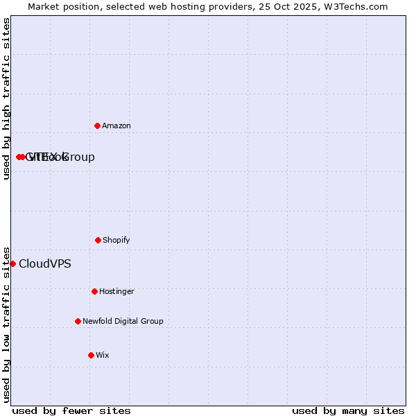 Market position of VTEX Group vs. GitBook vs. CloudVPS