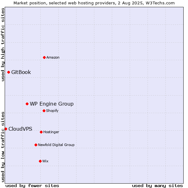 Market position of WP Engine Group vs. GitBook vs. CloudVPS