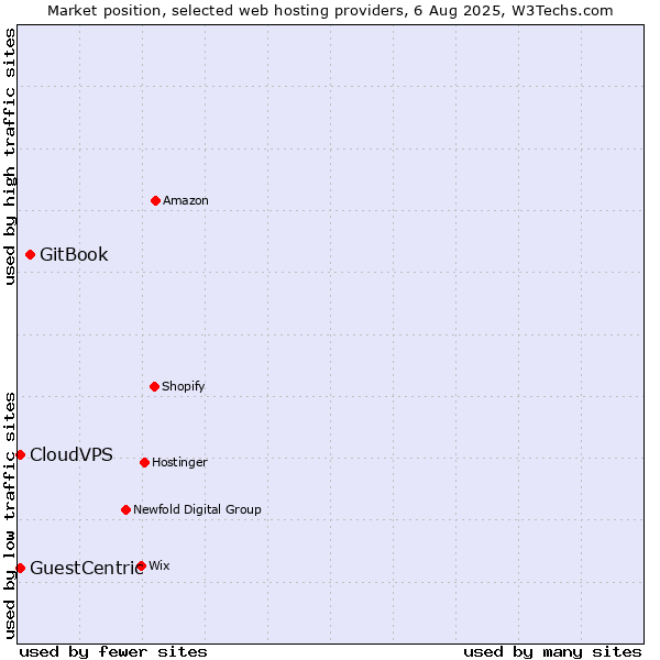 Market position of GitBook vs. CloudVPS vs. GuestCentric