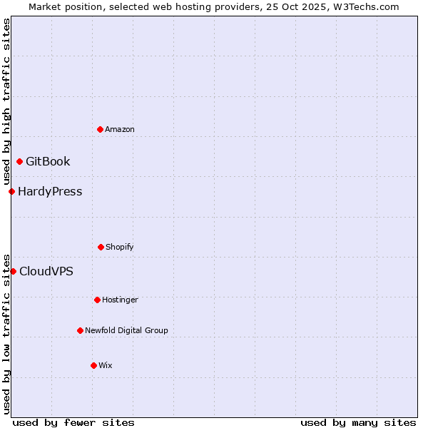 Market position of GitBook vs. CloudVPS vs. HardyPress