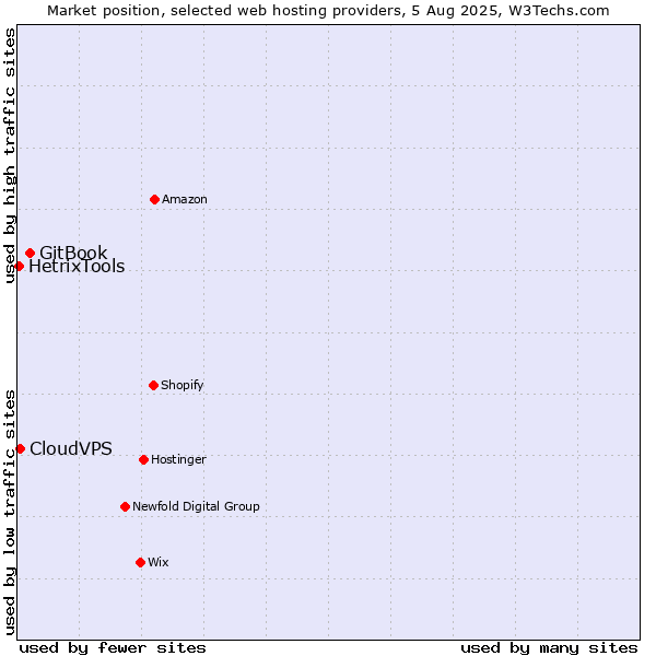 Market position of GitBook vs. CloudVPS vs. HetrixTools