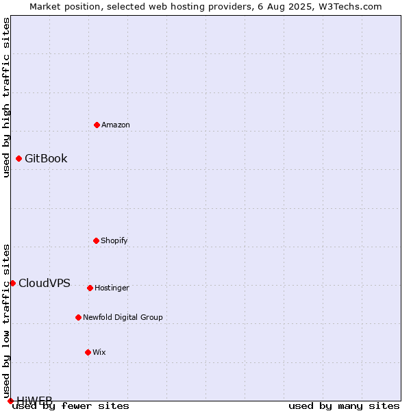 Market position of GitBook vs. CloudVPS vs. HiWEB