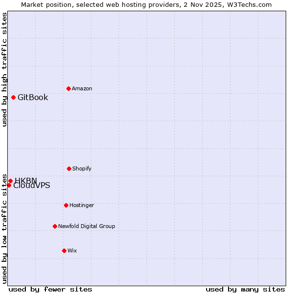 Market position of GitBook vs. HKBN vs. CloudVPS