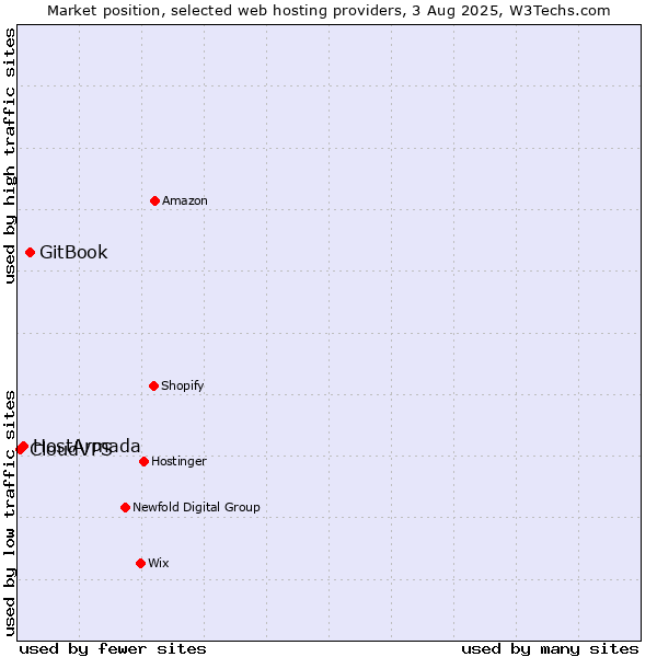Market position of GitBook vs. HostArmada vs. CloudVPS