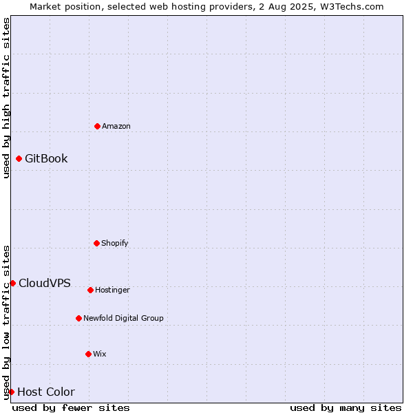Market position of GitBook vs. CloudVPS vs. Host Color