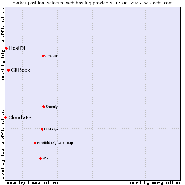 Market position of GitBook vs. HostDL vs. CloudVPS