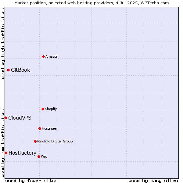 Market position of GitBook vs. Hostfactory vs. CloudVPS