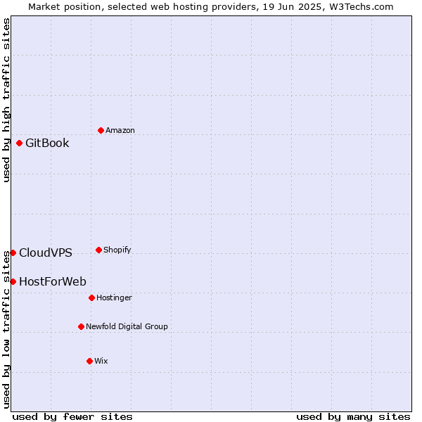 Market position of GitBook vs. CloudVPS vs. HostForWeb