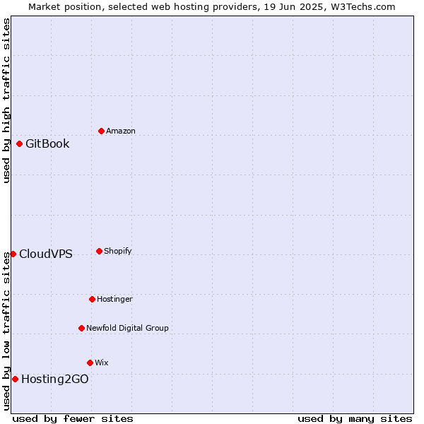 Market position of GitBook vs. Hosting2GO vs. CloudVPS